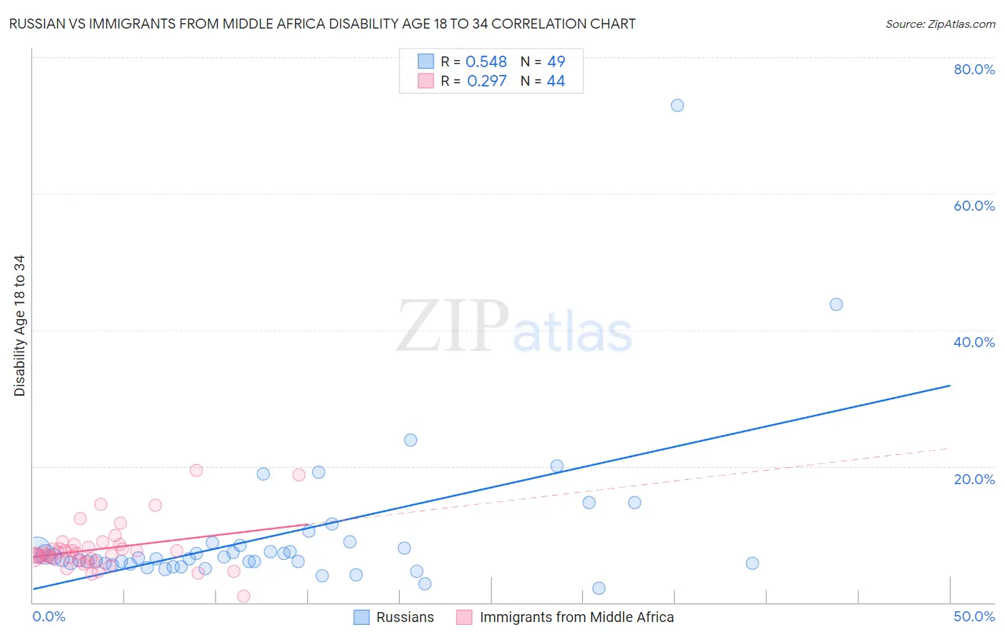 Russian vs Immigrants from Middle Africa Disability Age 18 to 34