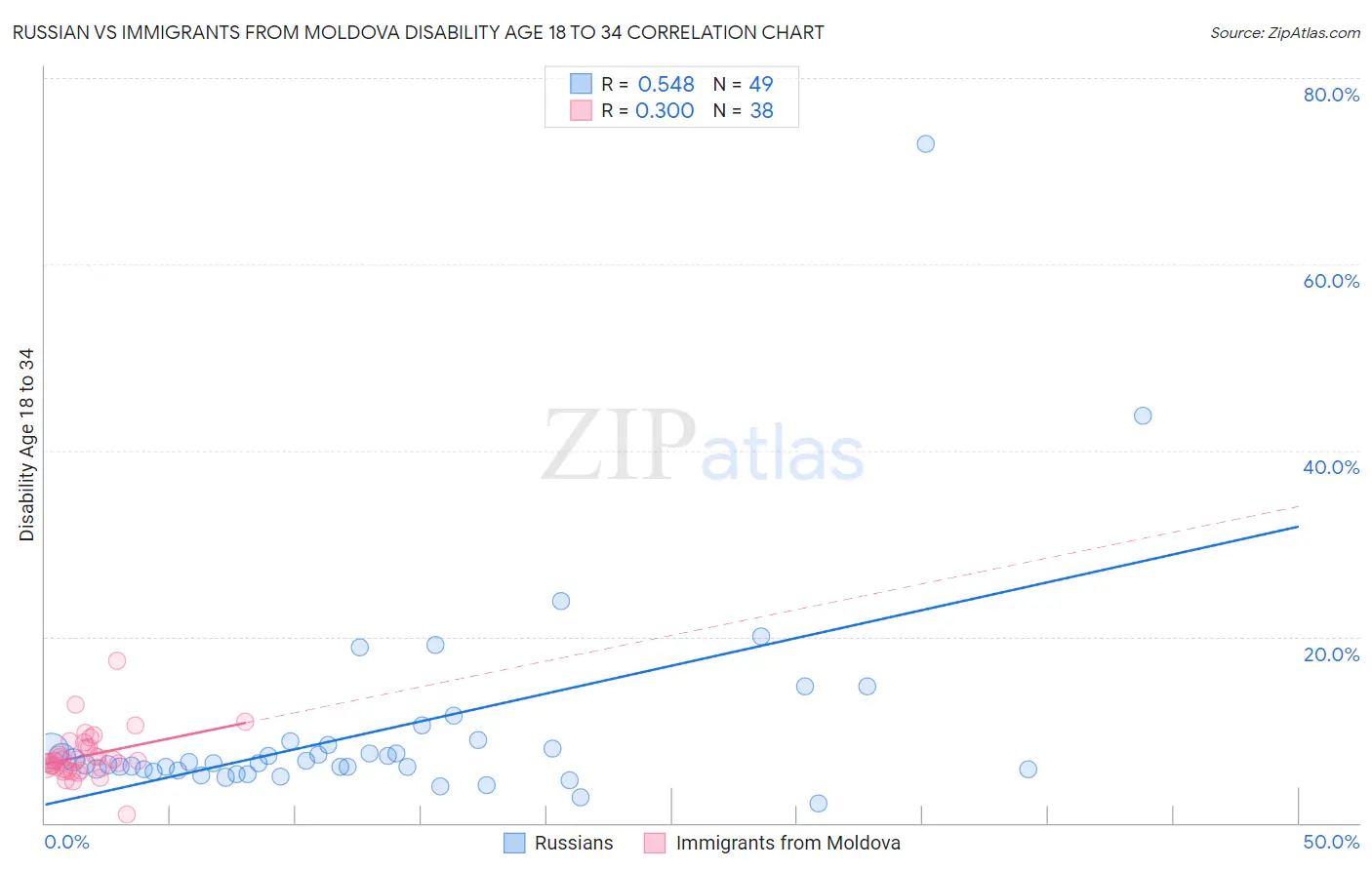 Russian vs Immigrants from Moldova Disability Age 18 to 34