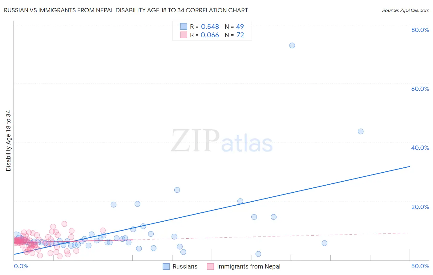 Russian vs Immigrants from Nepal Disability Age 18 to 34