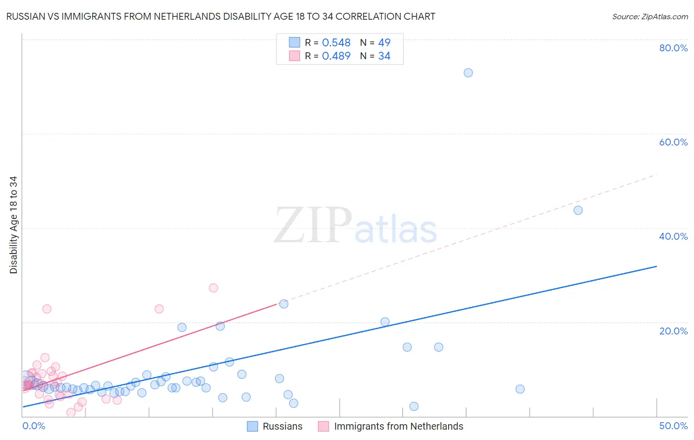 Russian vs Immigrants from Netherlands Disability Age 18 to 34