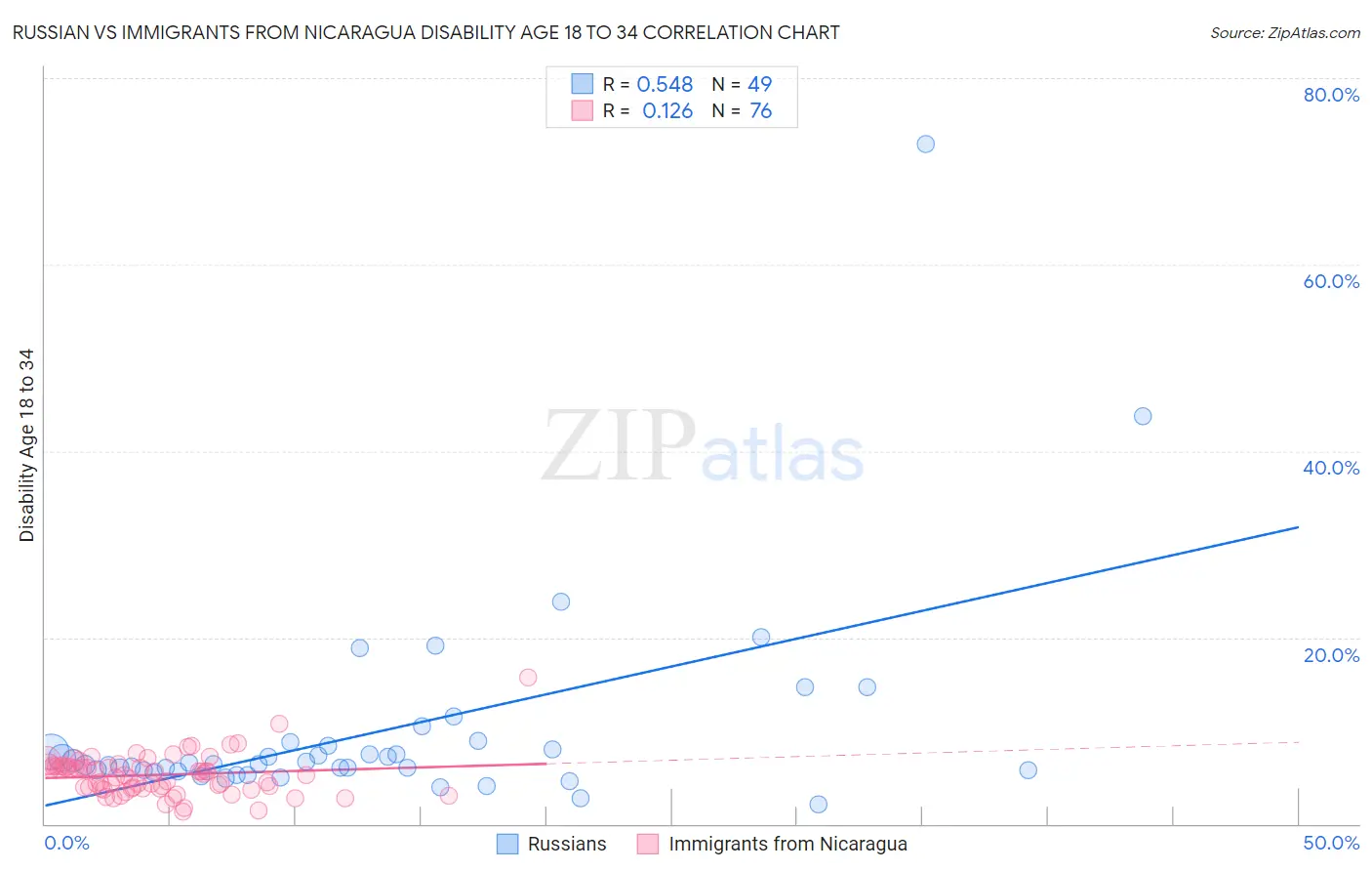Russian vs Immigrants from Nicaragua Disability Age 18 to 34