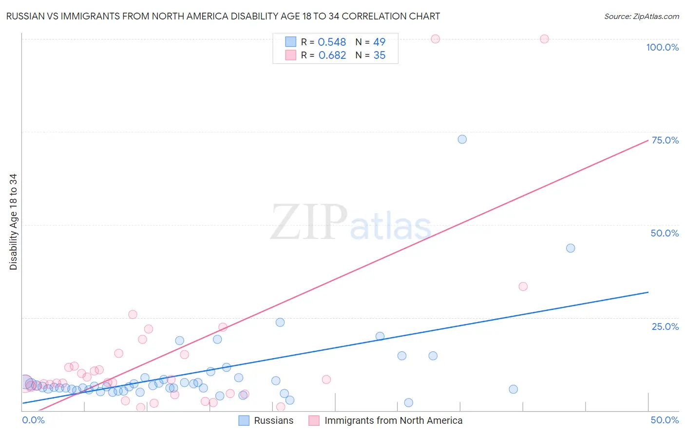 Russian vs Immigrants from North America Disability Age 18 to 34