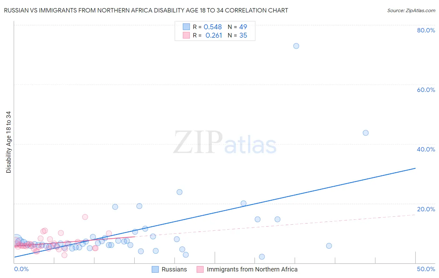 Russian vs Immigrants from Northern Africa Disability Age 18 to 34