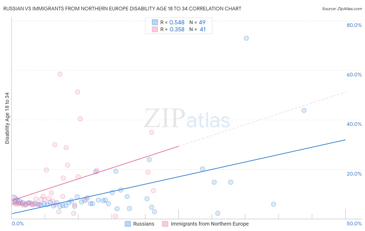 Russian vs Immigrants from Northern Europe Disability Age 18 to 34