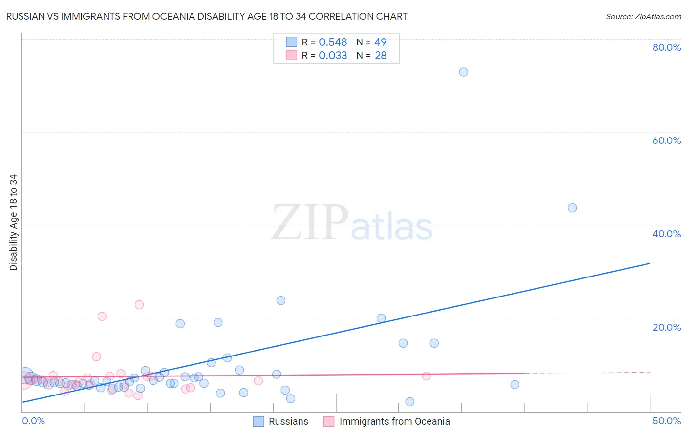 Russian vs Immigrants from Oceania Disability Age 18 to 34