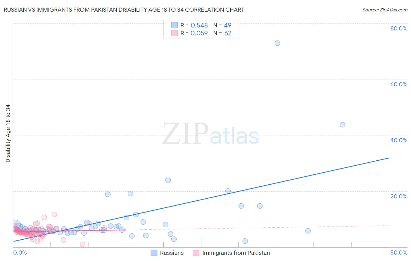 Russian vs Immigrants from Pakistan Disability Age 18 to 34