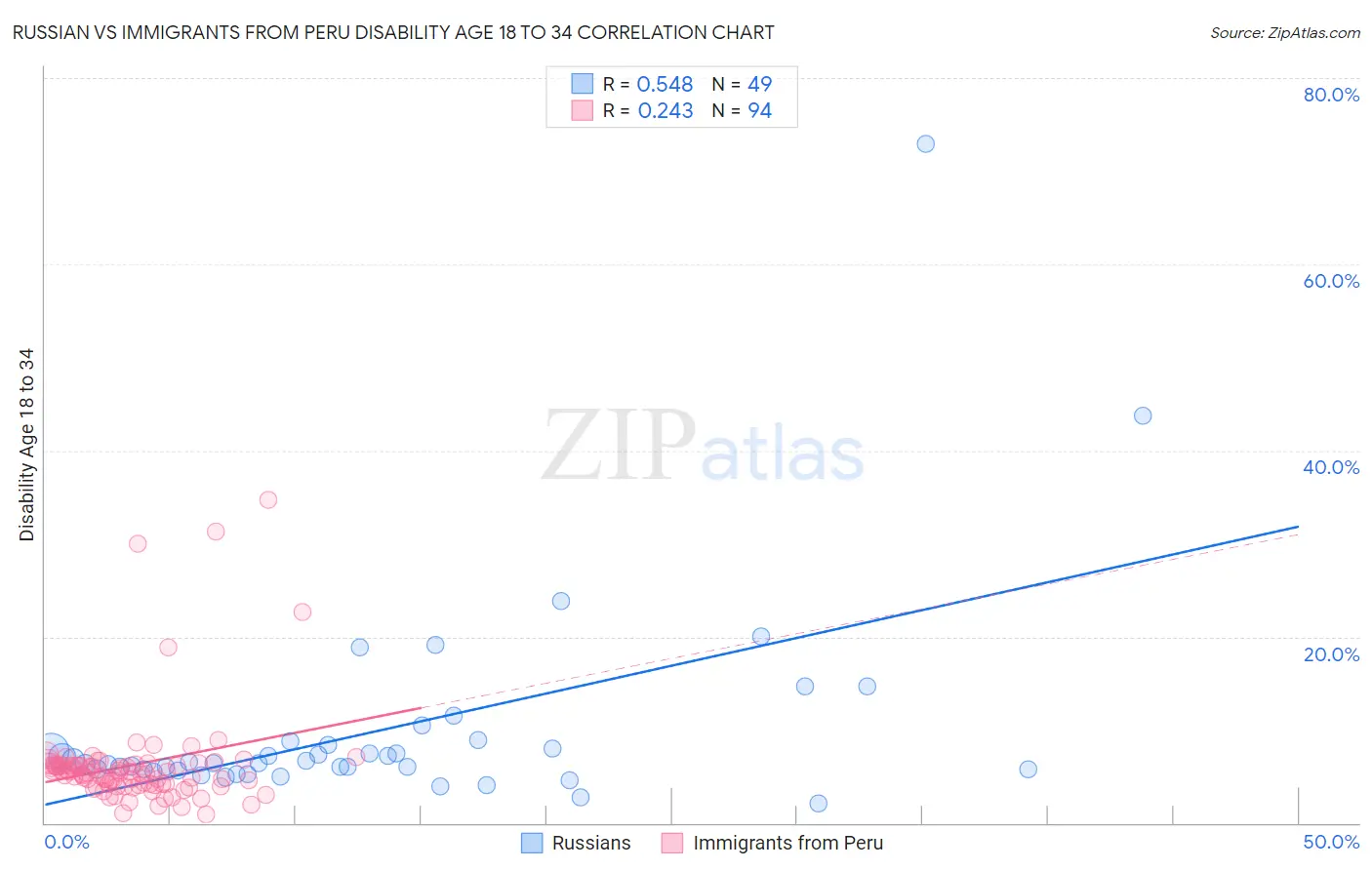 Russian vs Immigrants from Peru Disability Age 18 to 34