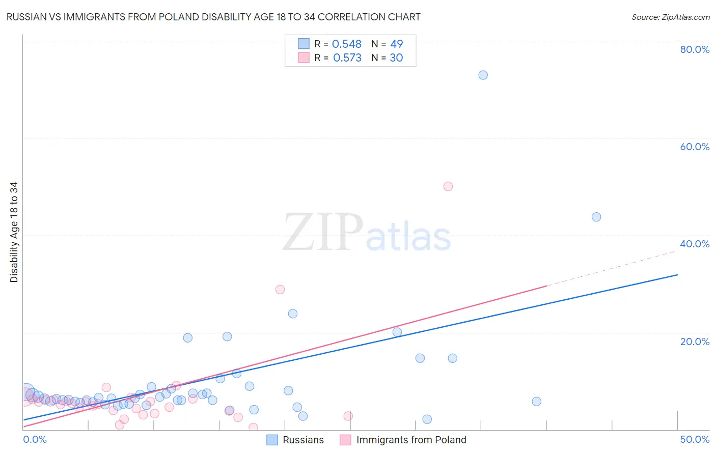 Russian vs Immigrants from Poland Disability Age 18 to 34