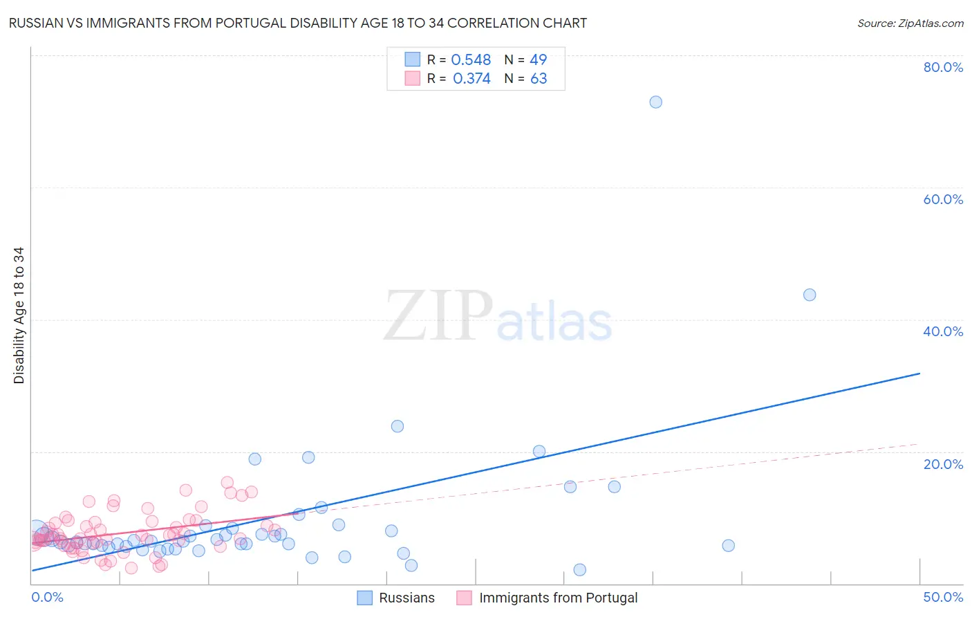 Russian vs Immigrants from Portugal Disability Age 18 to 34