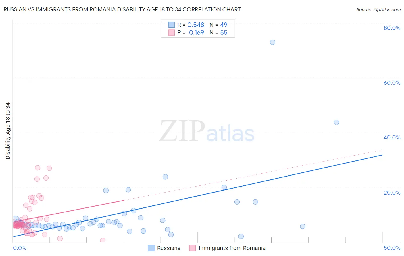 Russian vs Immigrants from Romania Disability Age 18 to 34