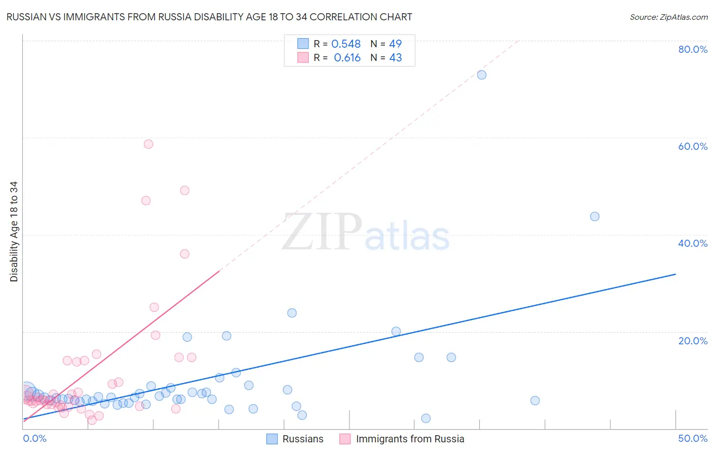 Russian vs Immigrants from Russia Disability Age 18 to 34