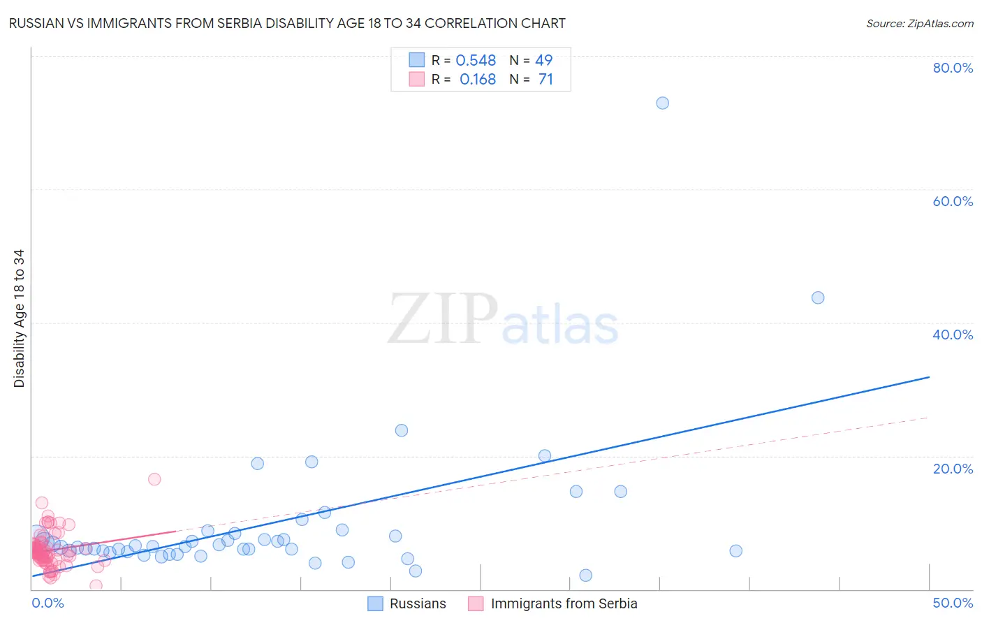 Russian vs Immigrants from Serbia Disability Age 18 to 34