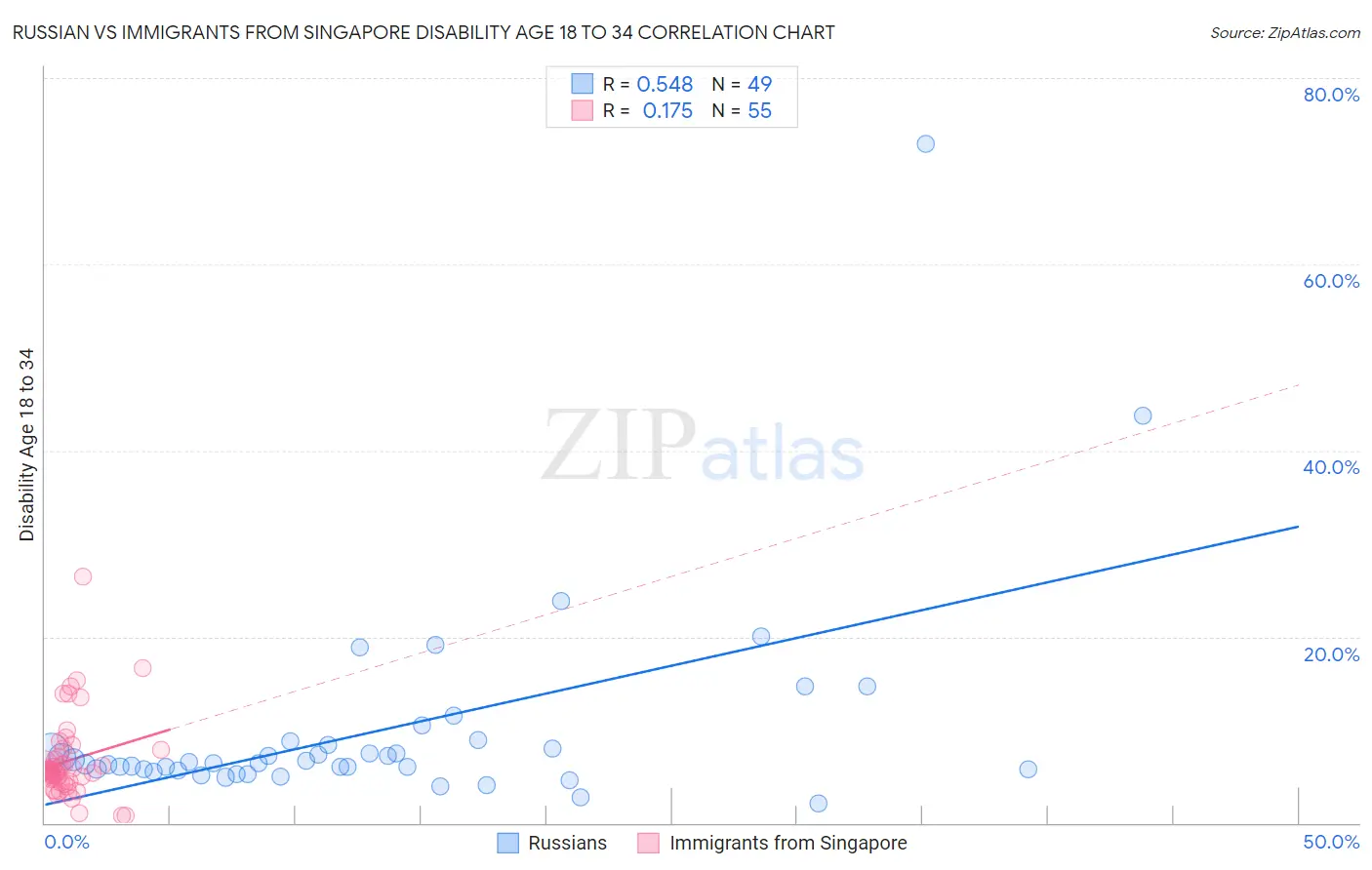 Russian vs Immigrants from Singapore Disability Age 18 to 34