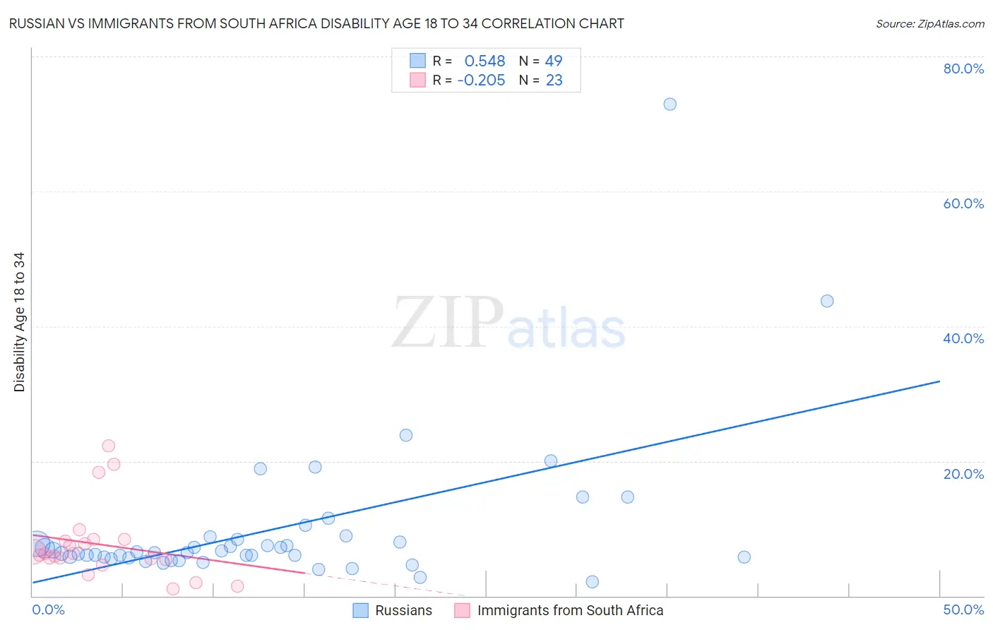Russian vs Immigrants from South Africa Disability Age 18 to 34