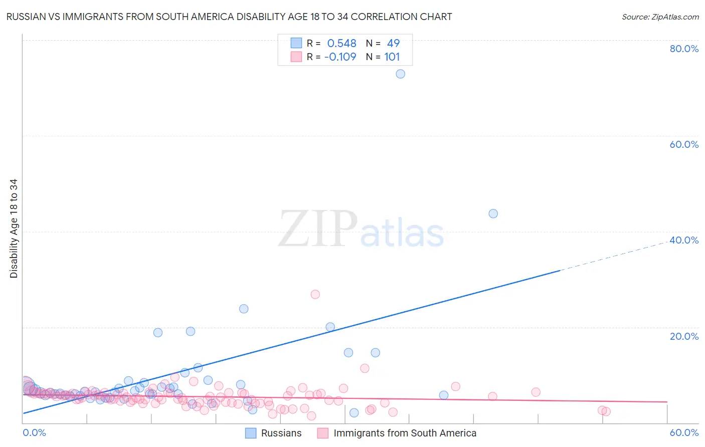 Russian vs Immigrants from South America Disability Age 18 to 34