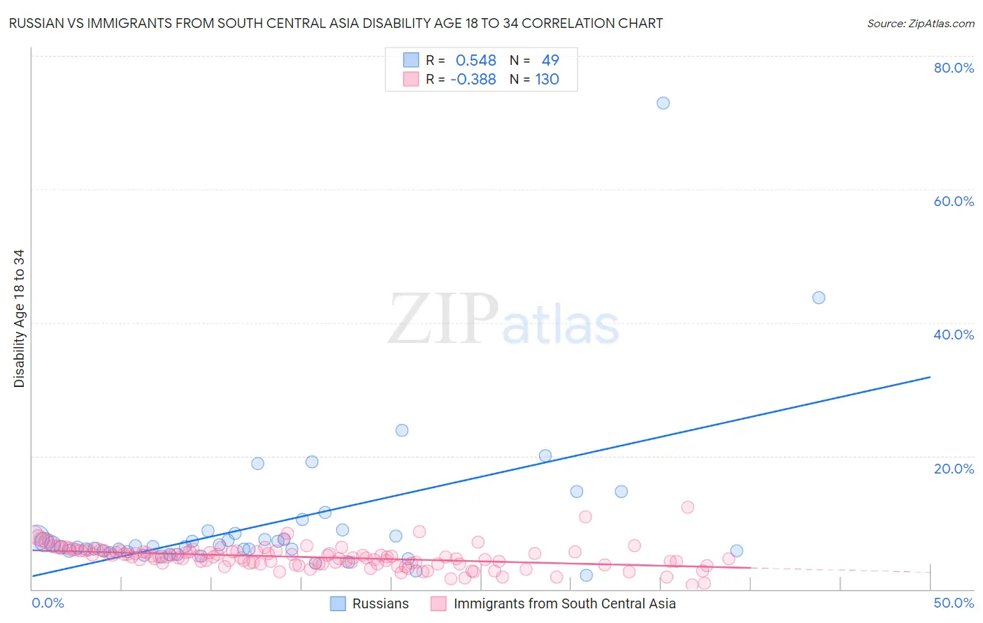 Russian vs Immigrants from South Central Asia Disability Age 18 to 34