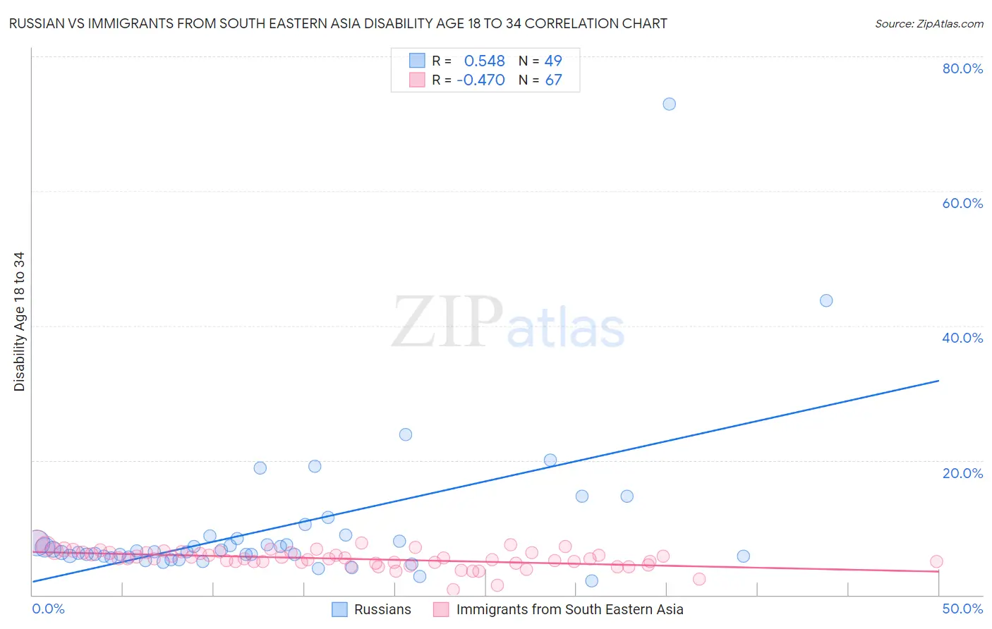 Russian vs Immigrants from South Eastern Asia Disability Age 18 to 34