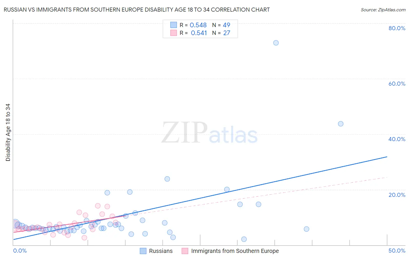 Russian vs Immigrants from Southern Europe Disability Age 18 to 34