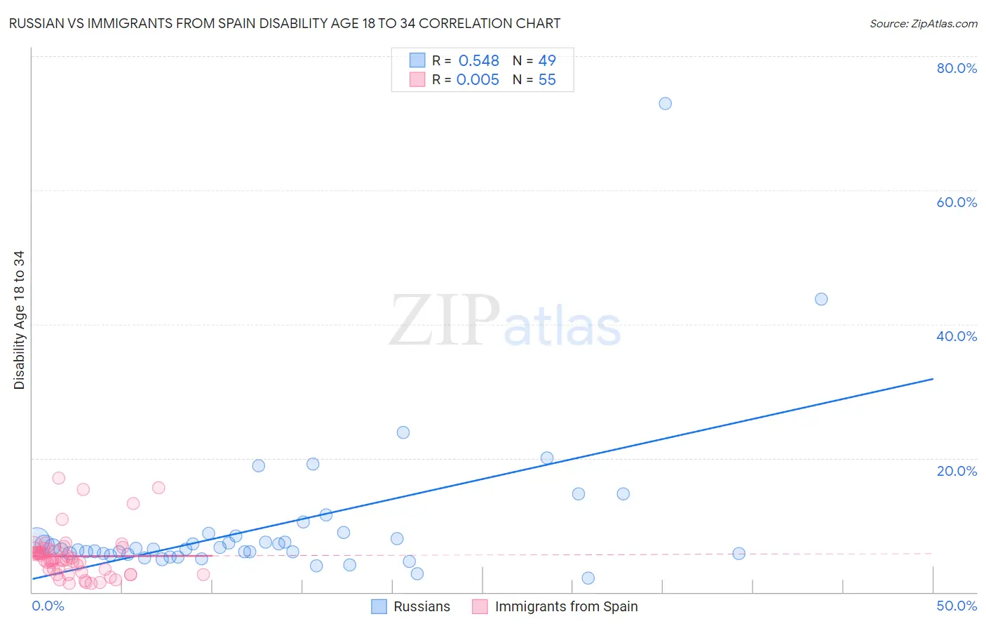 Russian vs Immigrants from Spain Disability Age 18 to 34