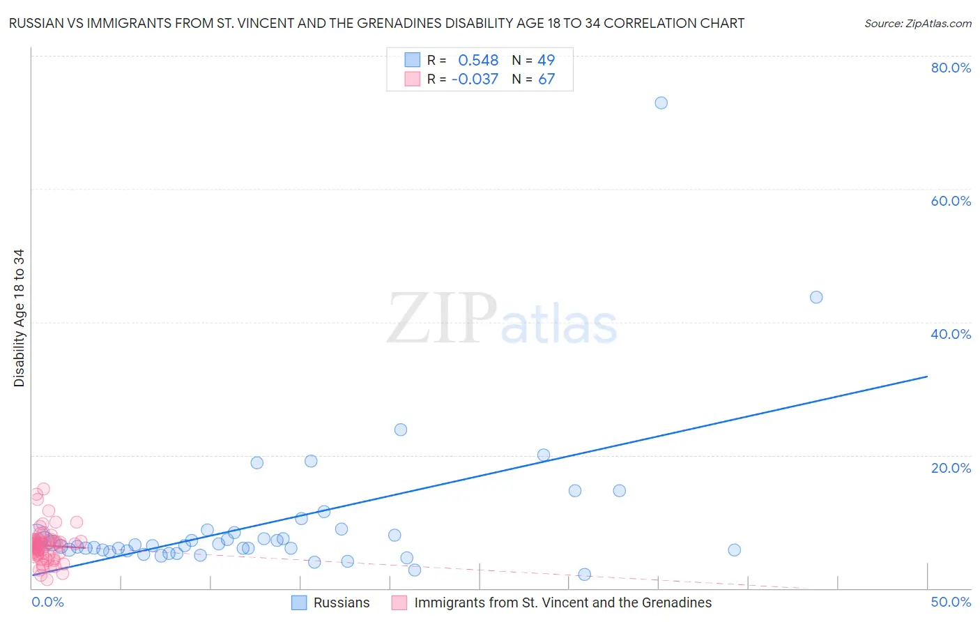 Russian vs Immigrants from St. Vincent and the Grenadines Disability Age 18 to 34