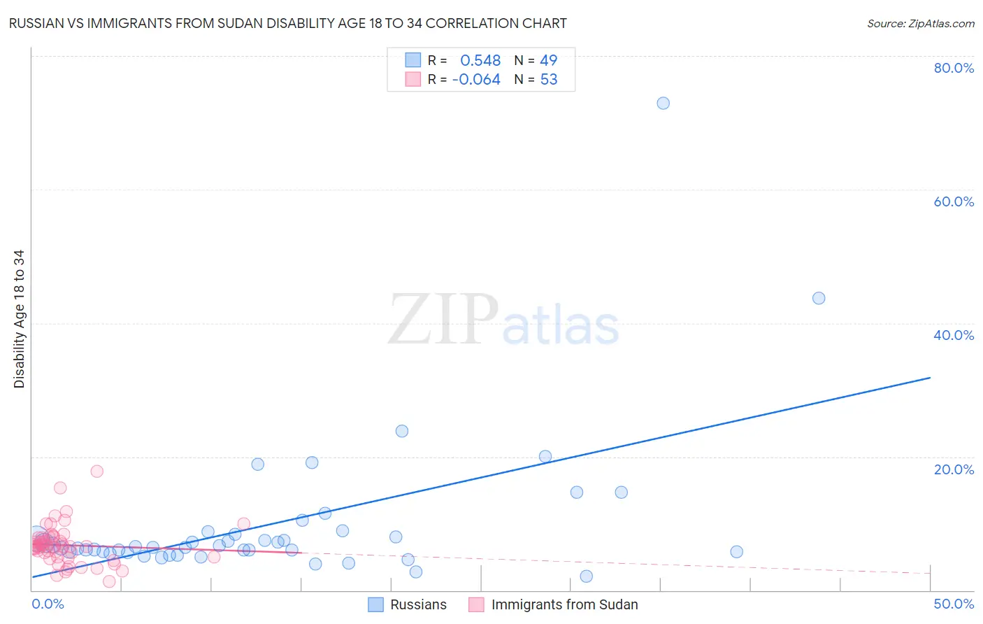 Russian vs Immigrants from Sudan Disability Age 18 to 34