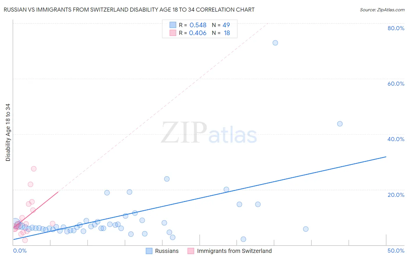 Russian vs Immigrants from Switzerland Disability Age 18 to 34