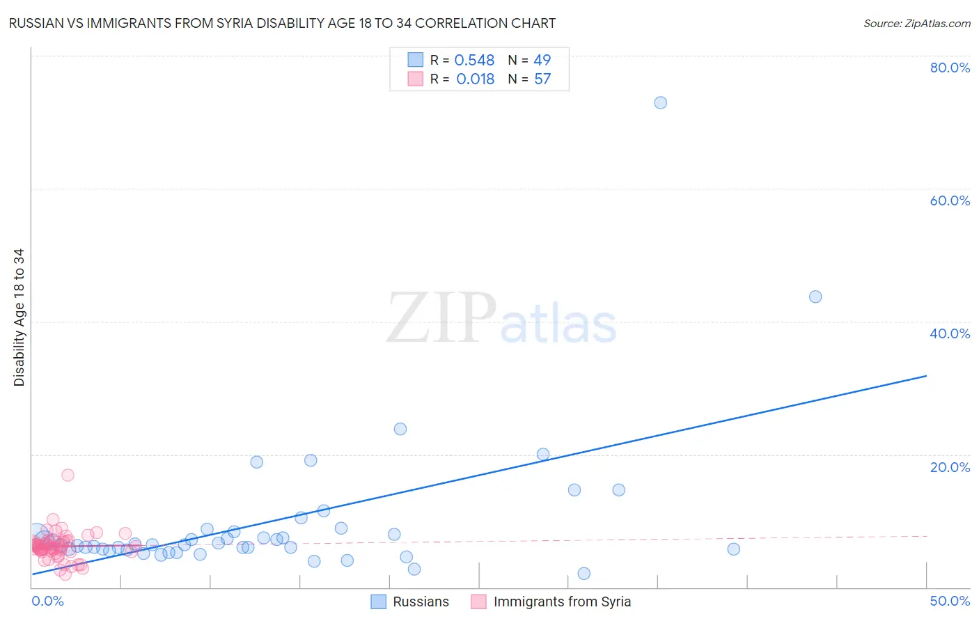 Russian vs Immigrants from Syria Disability Age 18 to 34