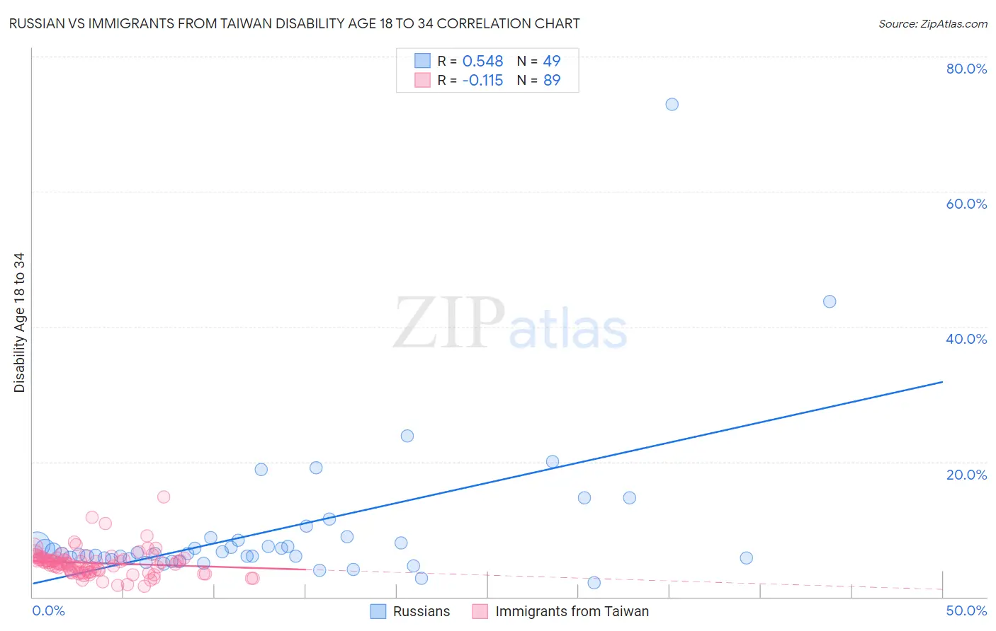 Russian vs Immigrants from Taiwan Disability Age 18 to 34