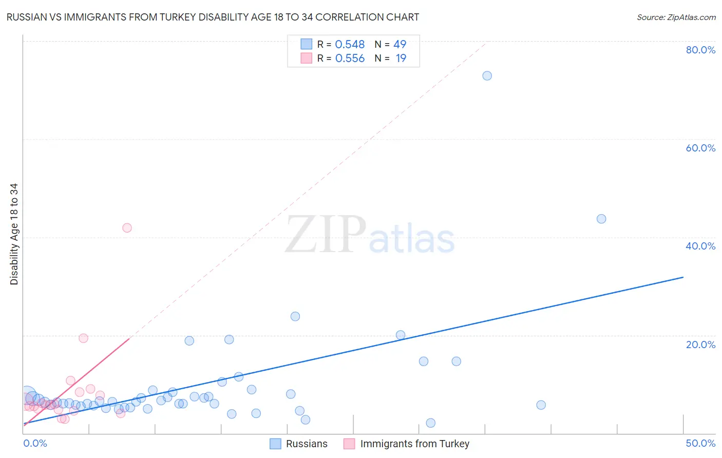Russian vs Immigrants from Turkey Disability Age 18 to 34