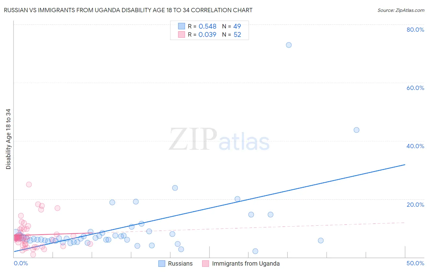 Russian vs Immigrants from Uganda Disability Age 18 to 34