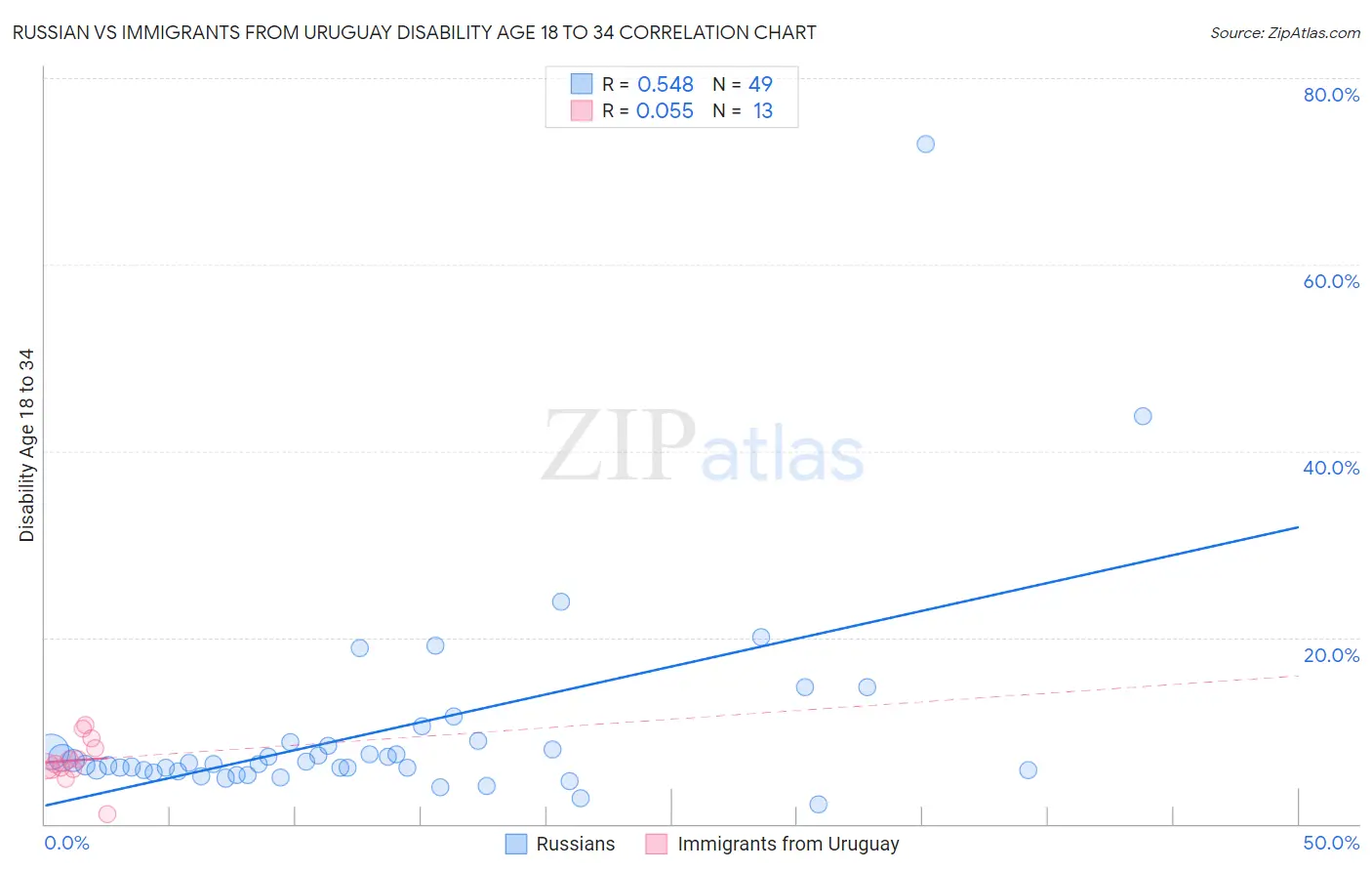 Russian vs Immigrants from Uruguay Disability Age 18 to 34