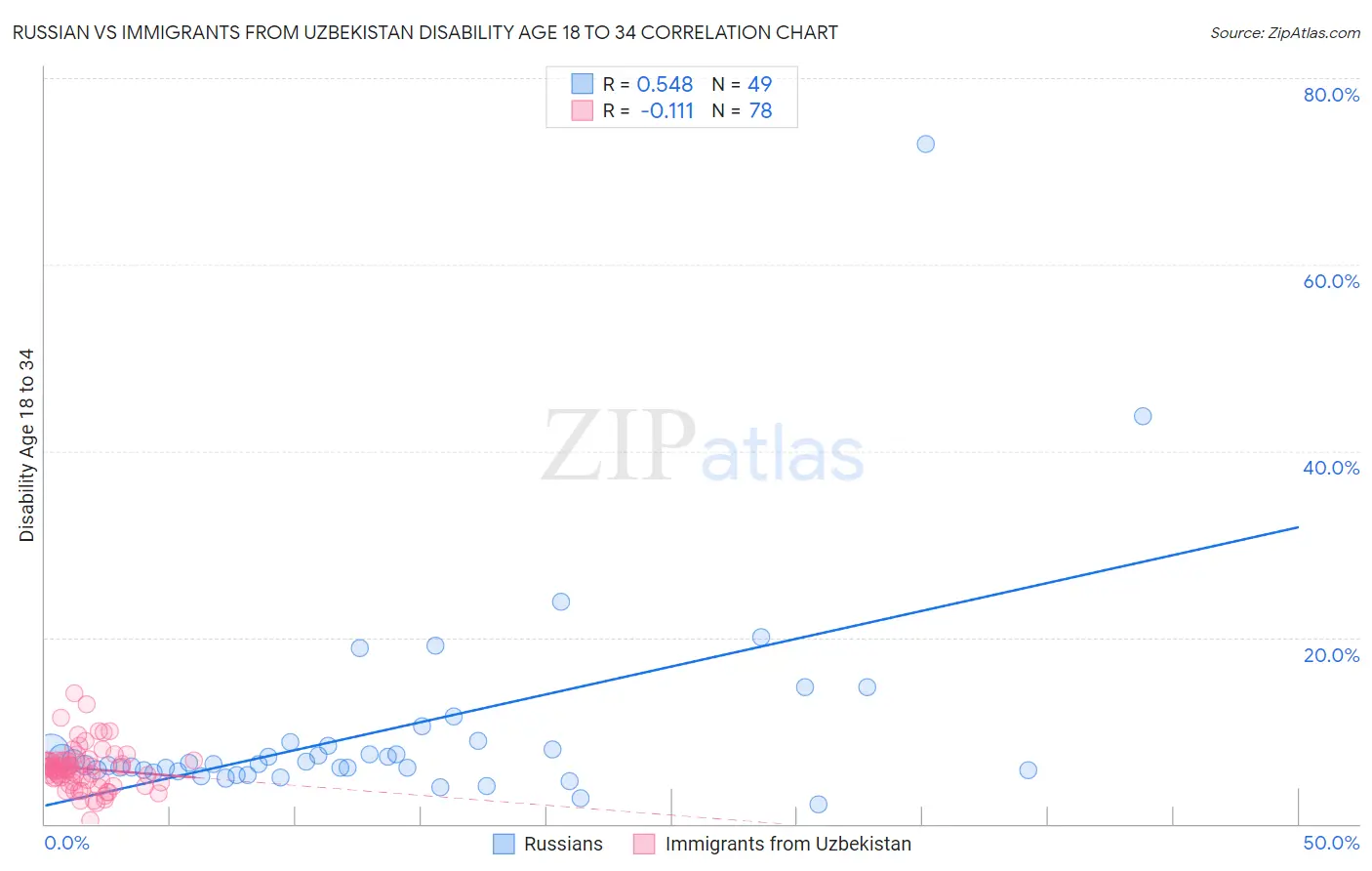 Russian vs Immigrants from Uzbekistan Disability Age 18 to 34