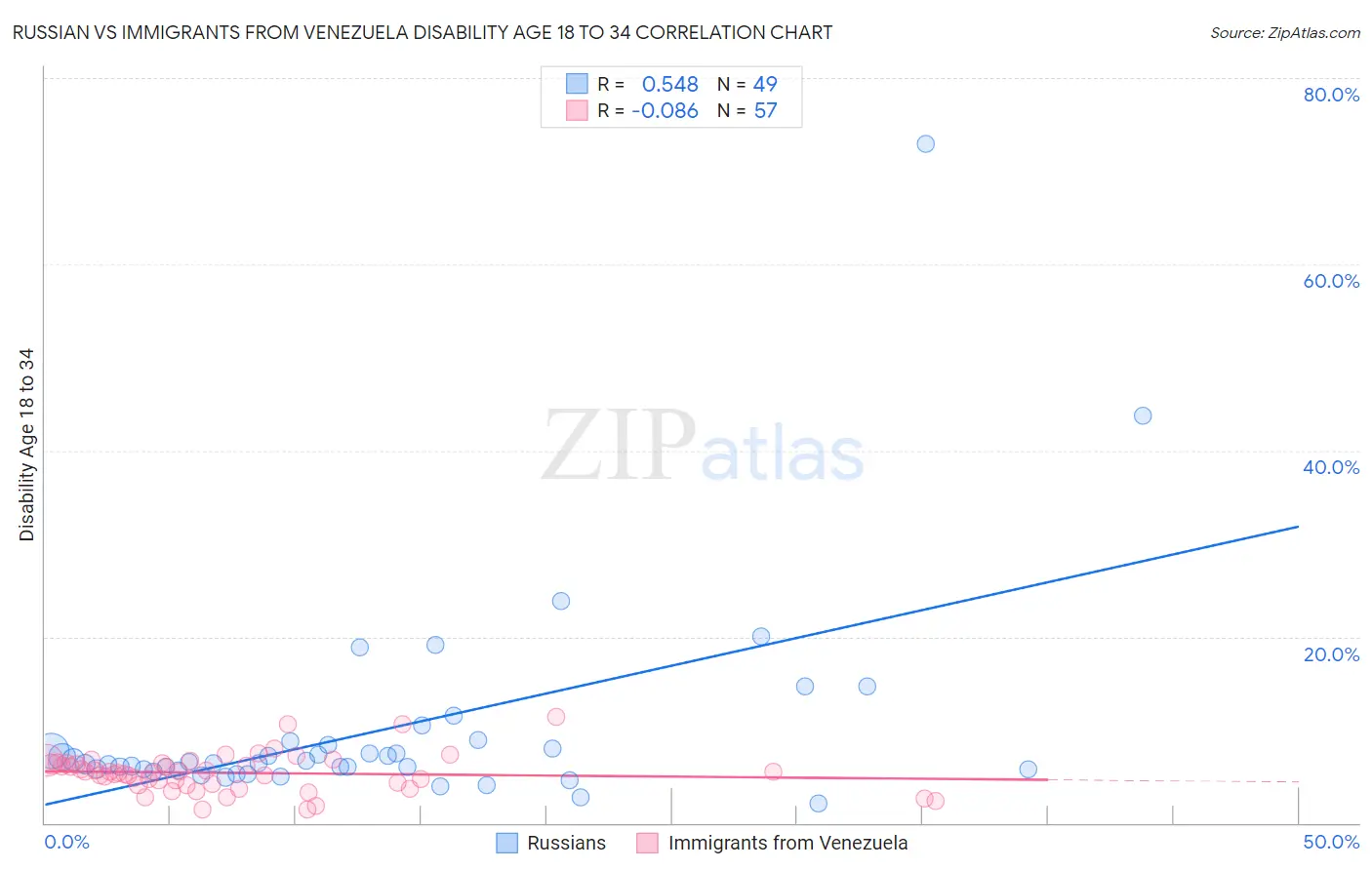 Russian vs Immigrants from Venezuela Disability Age 18 to 34