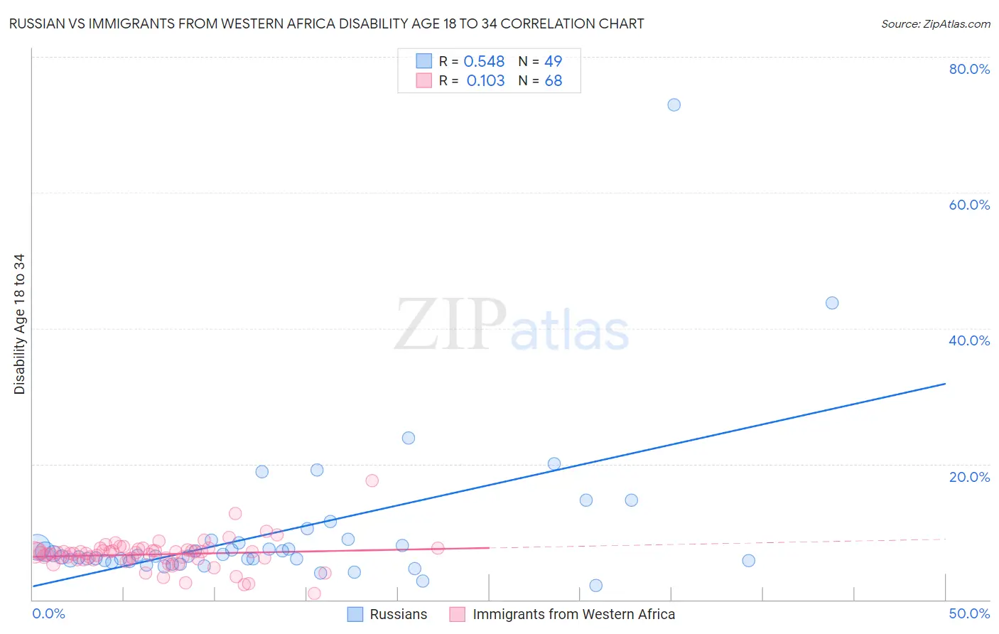 Russian vs Immigrants from Western Africa Disability Age 18 to 34