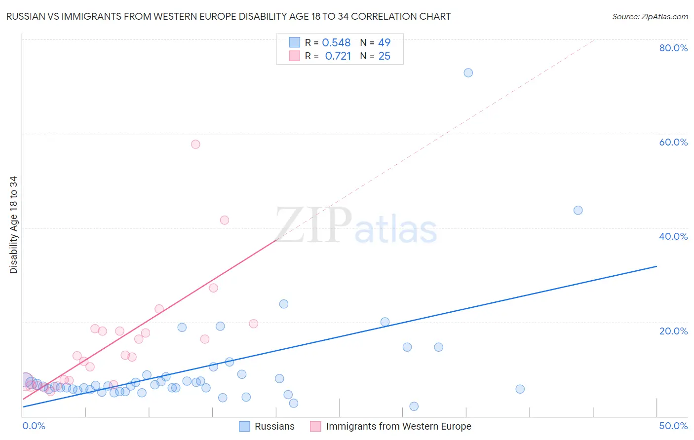 Russian vs Immigrants from Western Europe Disability Age 18 to 34