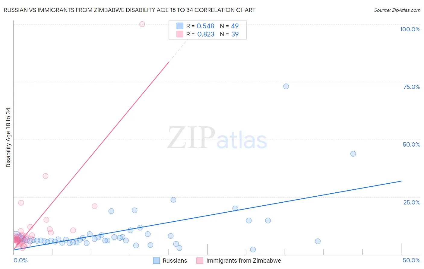 Russian vs Immigrants from Zimbabwe Disability Age 18 to 34