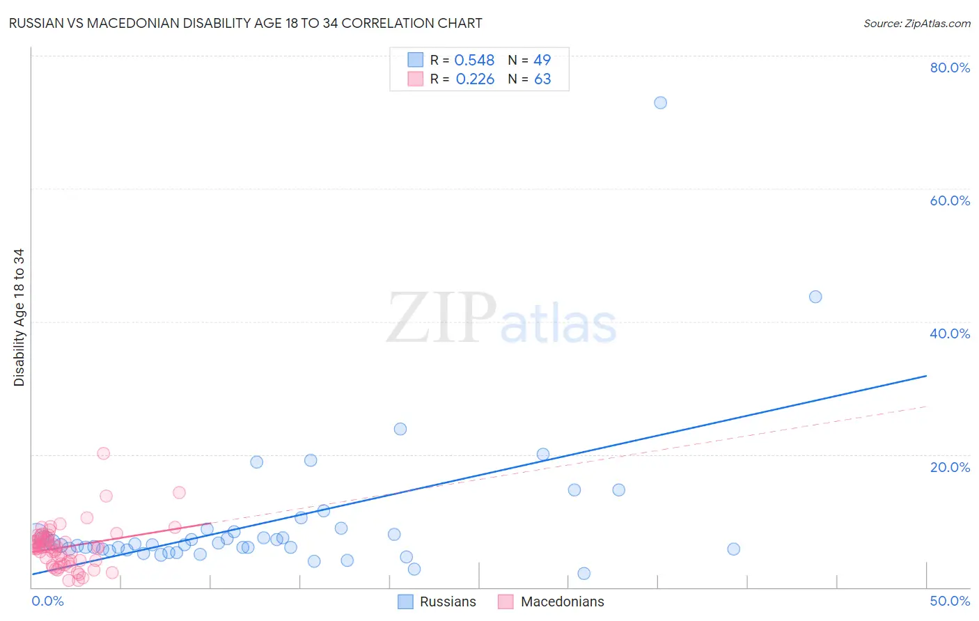 Russian vs Macedonian Disability Age 18 to 34
