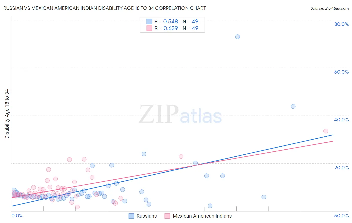 Russian vs Mexican American Indian Disability Age 18 to 34