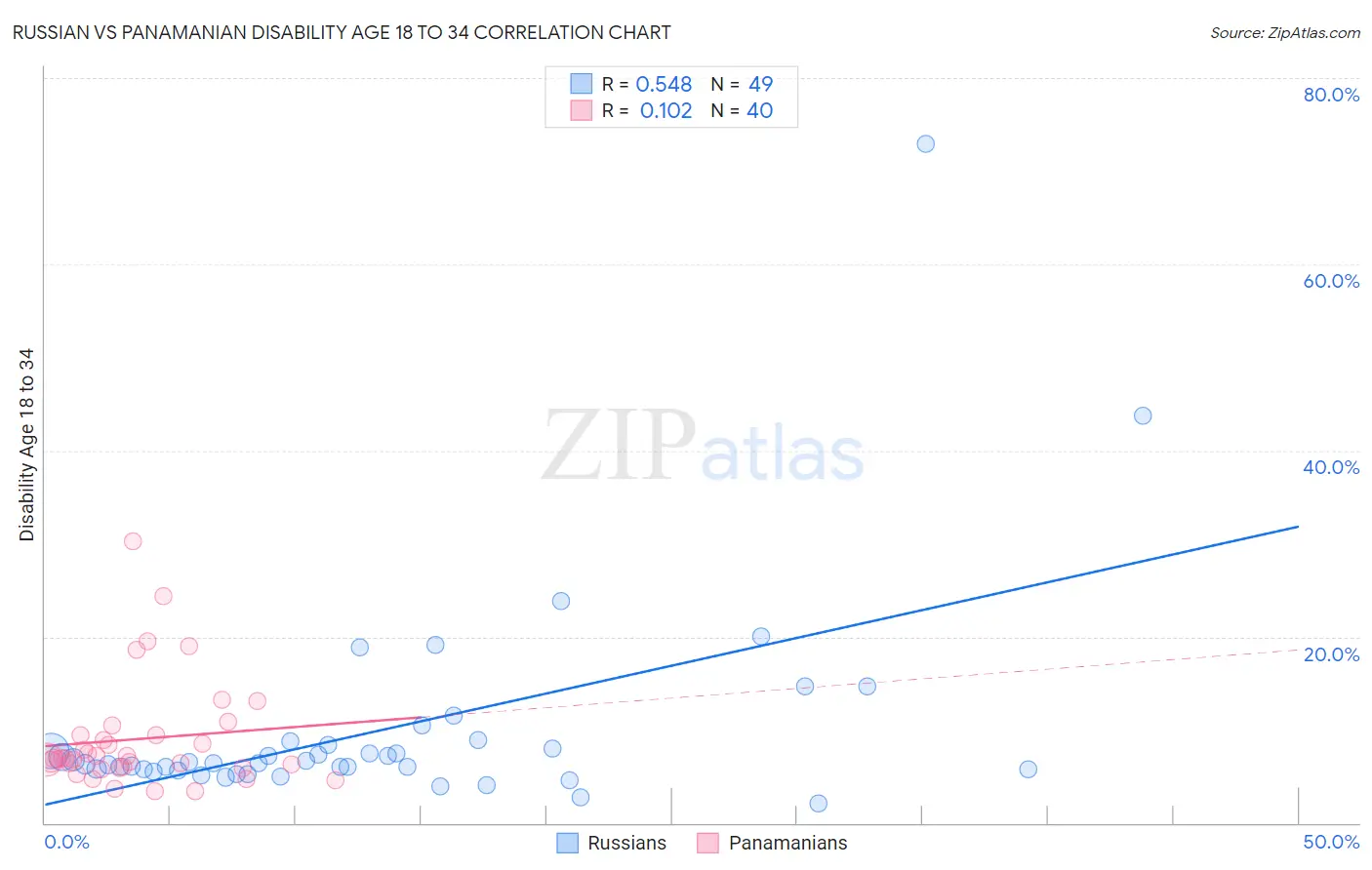 Russian vs Panamanian Disability Age 18 to 34
