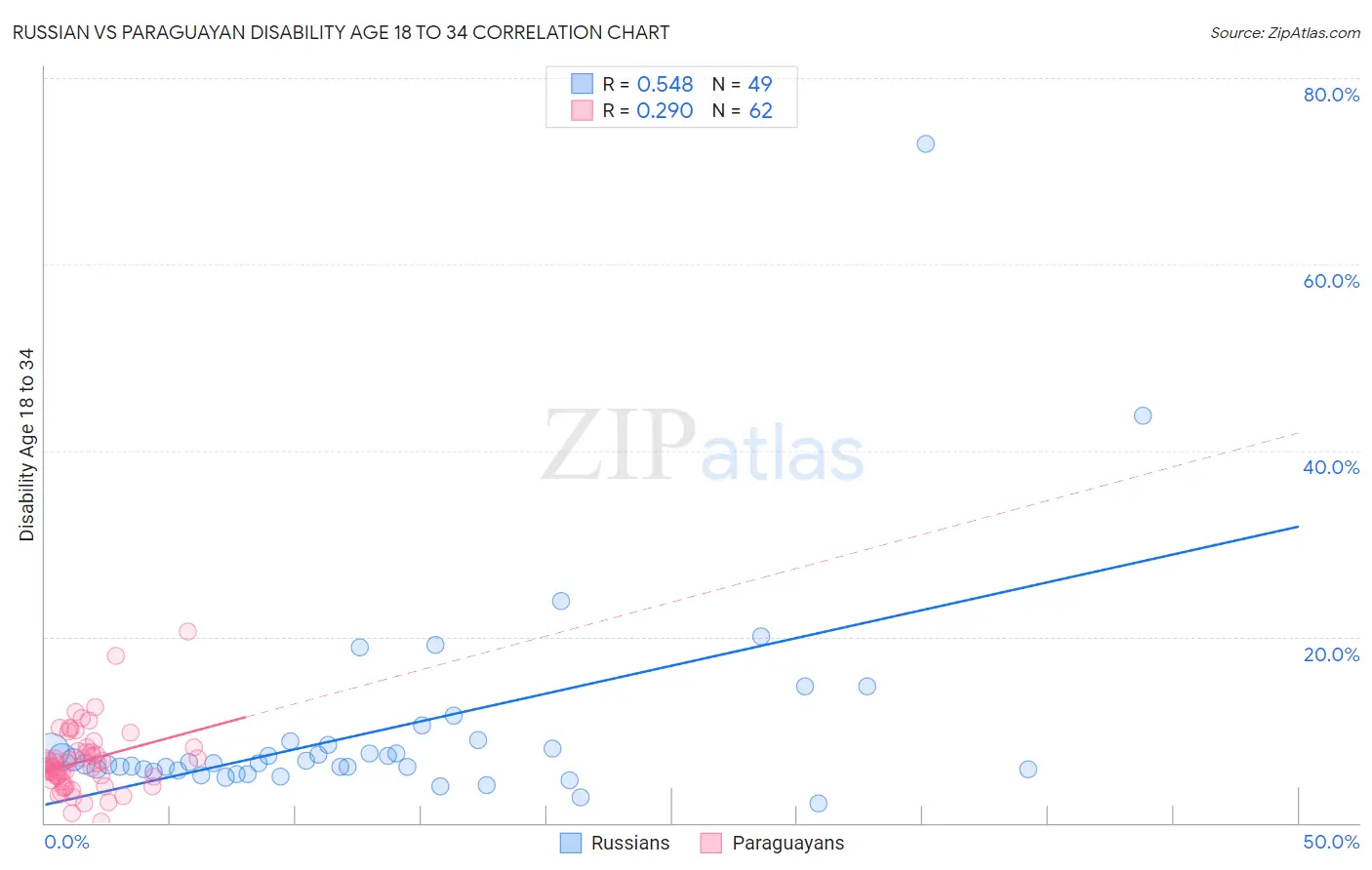 Russian vs Paraguayan Disability Age 18 to 34