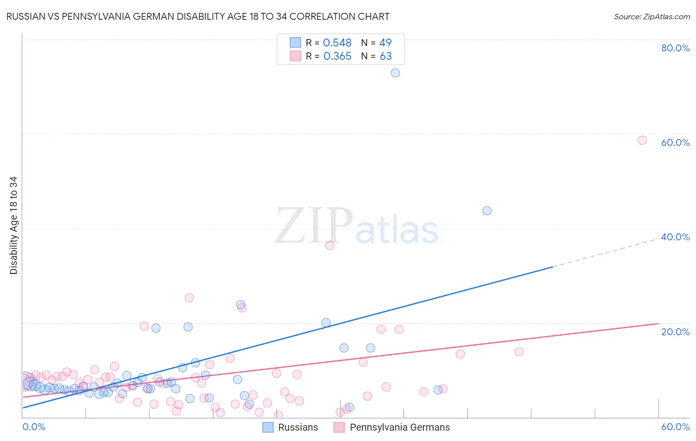 Russian vs Pennsylvania German Disability Age 18 to 34