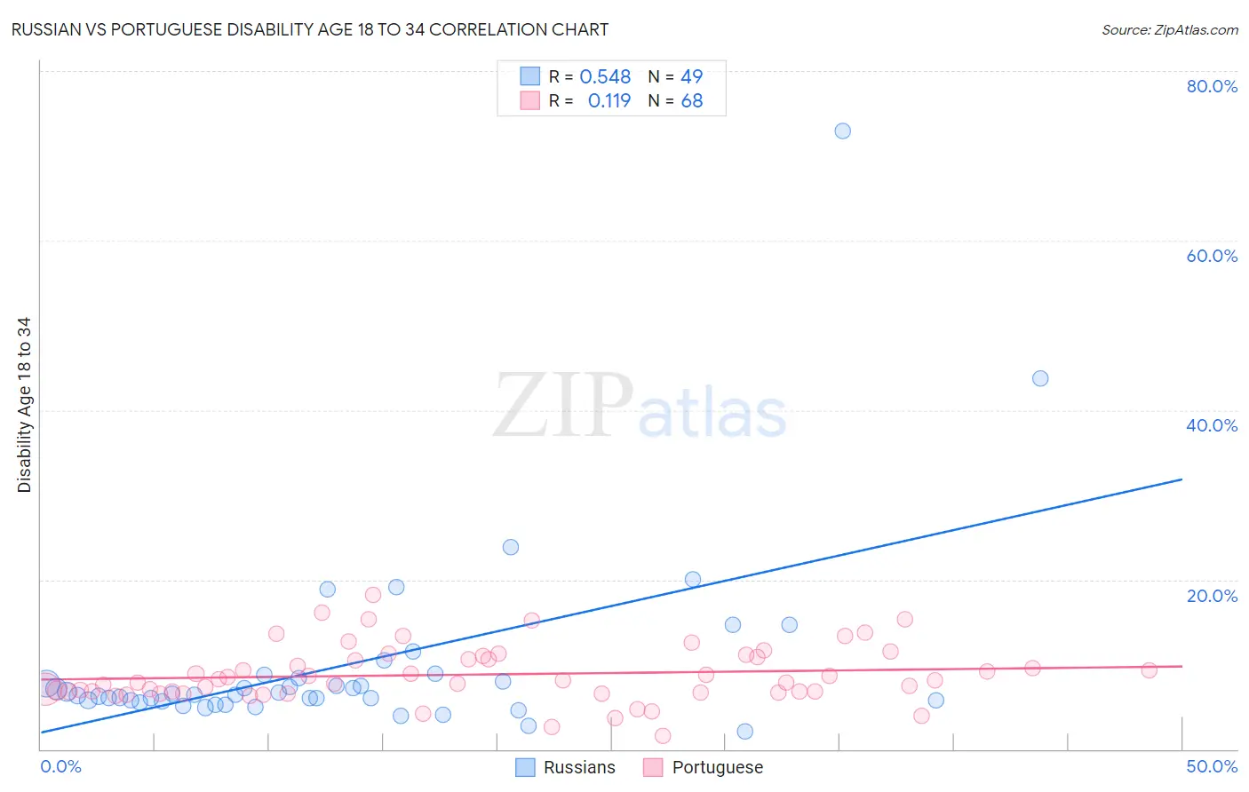 Russian vs Portuguese Disability Age 18 to 34