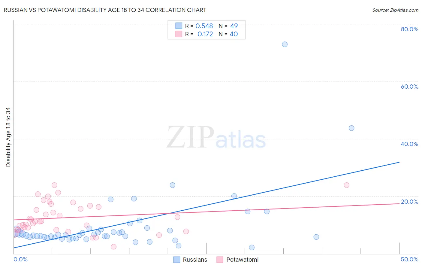 Russian vs Potawatomi Disability Age 18 to 34