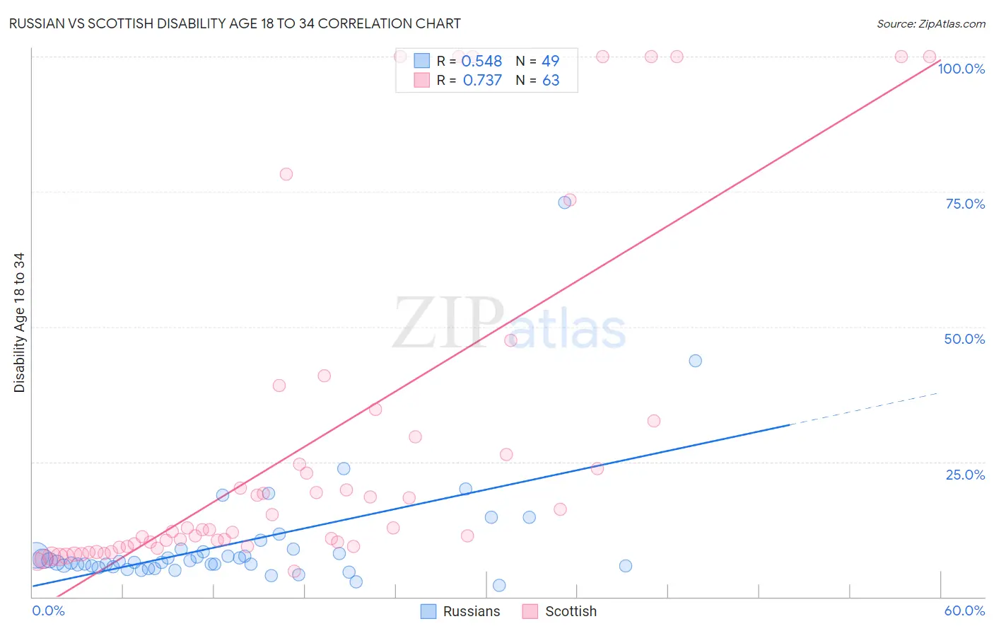 Russian vs Scottish Disability Age 18 to 34