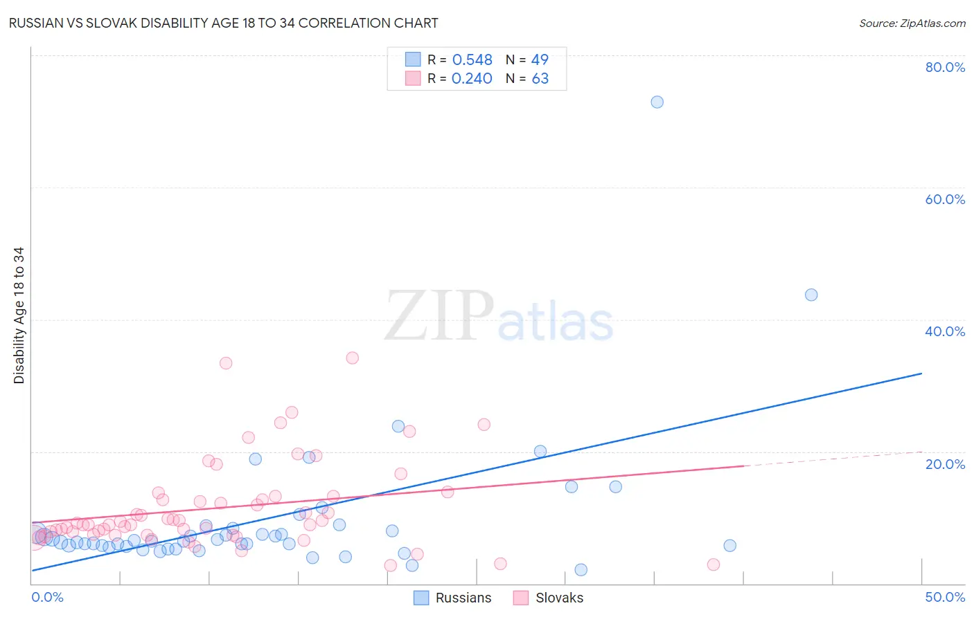 Russian vs Slovak Disability Age 18 to 34