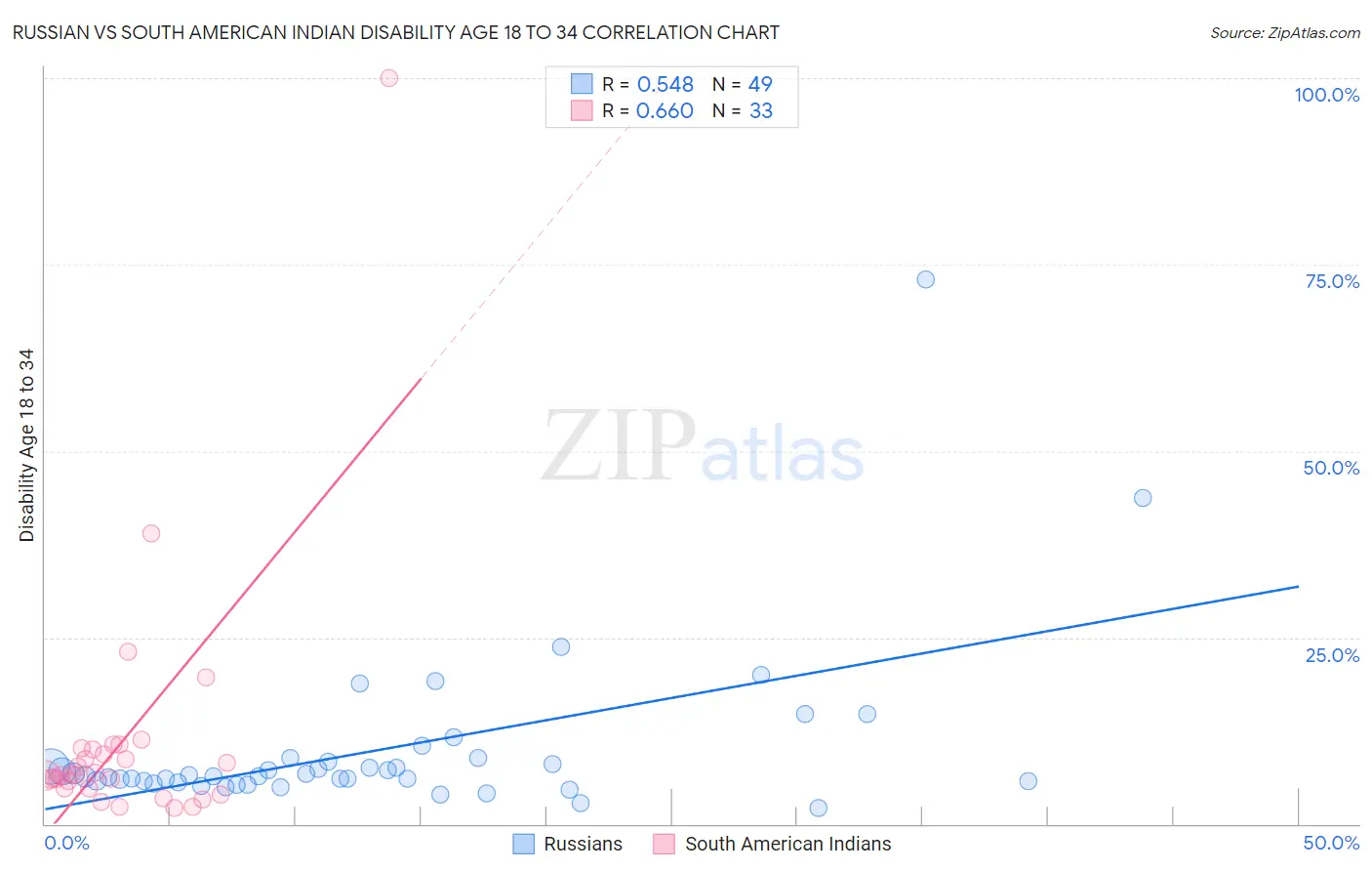 Russian vs South American Indian Disability Age 18 to 34