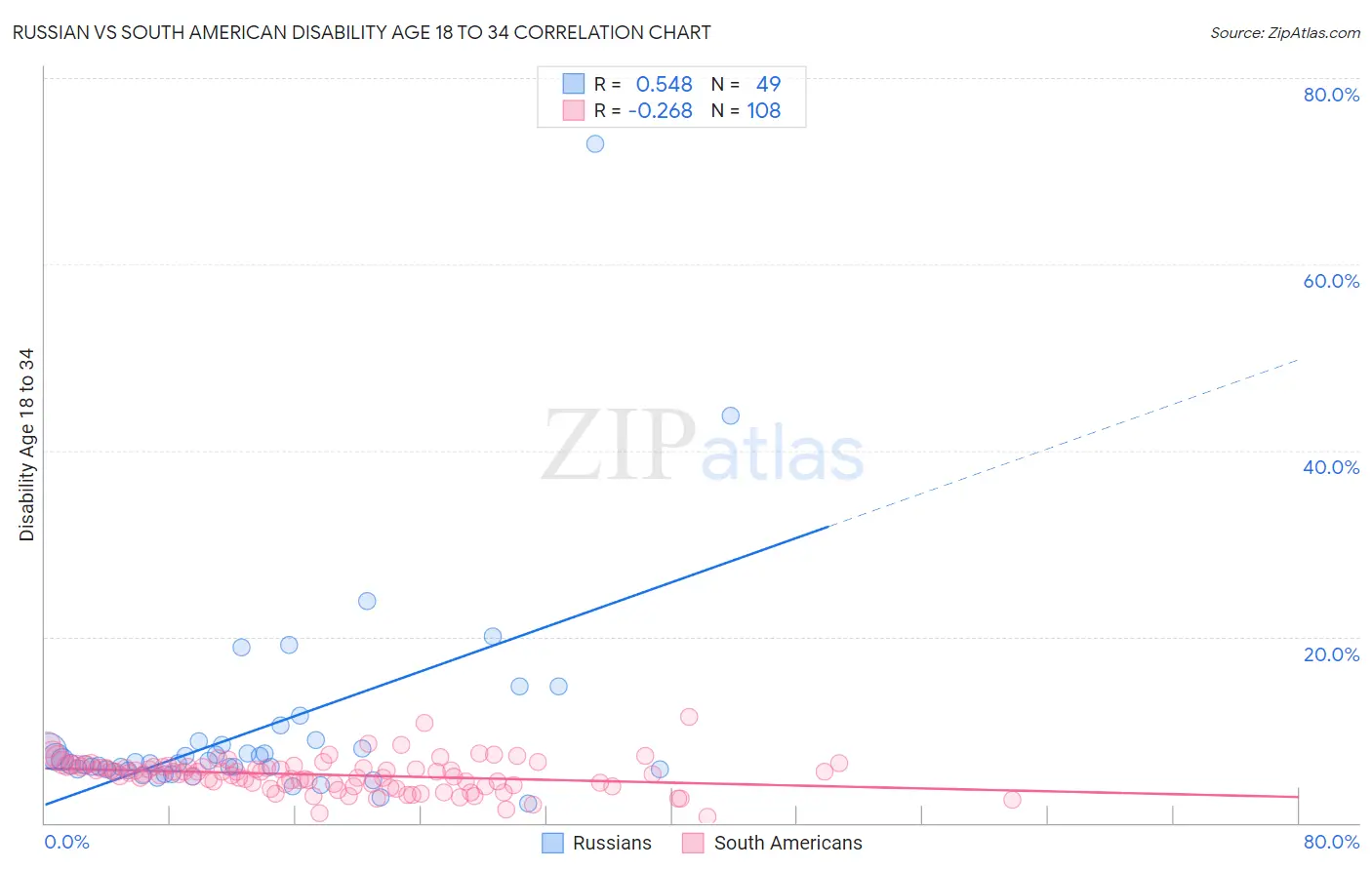 Russian vs South American Disability Age 18 to 34