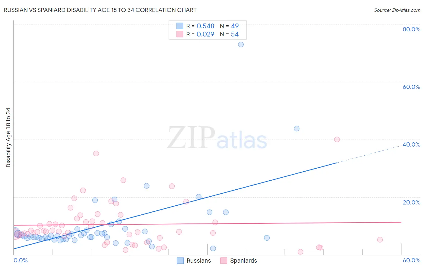 Russian vs Spaniard Disability Age 18 to 34