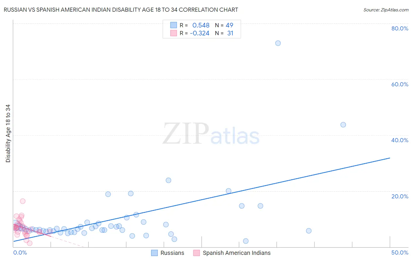 Russian vs Spanish American Indian Disability Age 18 to 34