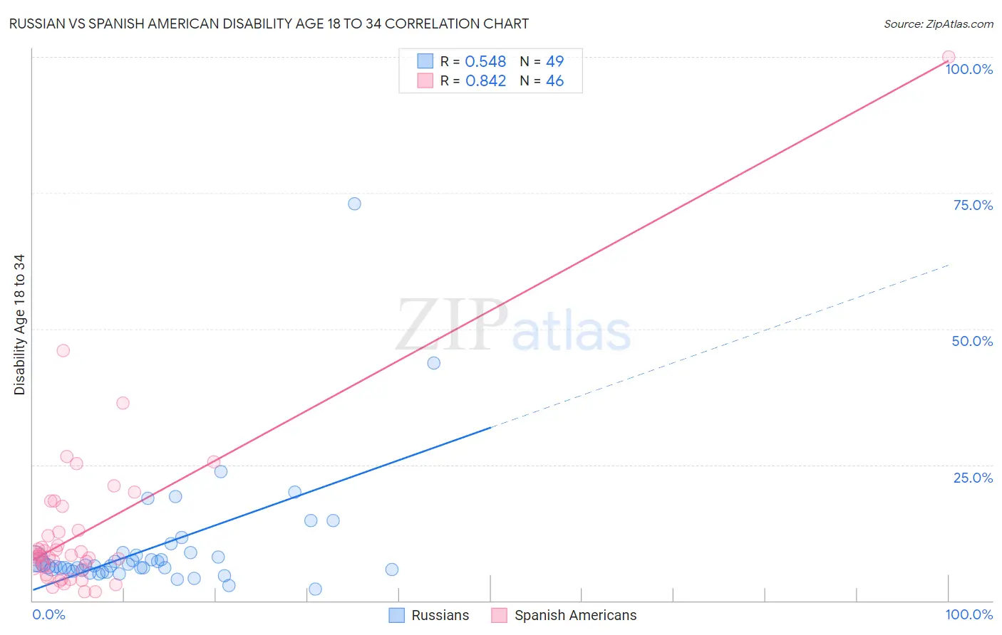 Russian vs Spanish American Disability Age 18 to 34